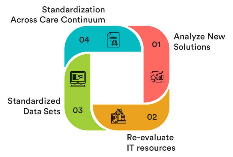 The Complete Guide To EHR Interoperability Solutions 2022