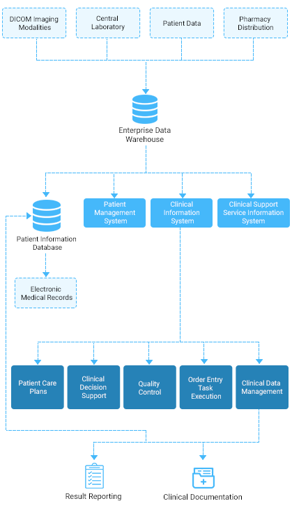 Types Of Hospital Information Systems Infosec Resources