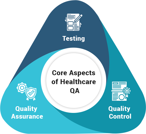 Core Aspects Healthcare QA