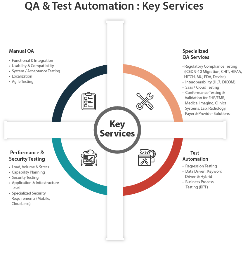 Best Practices for Healthcare QA