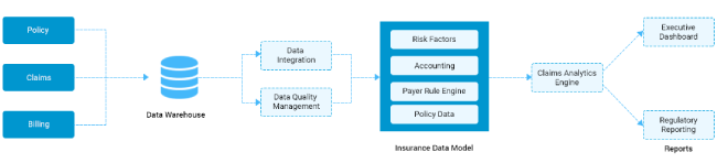 Predictive analytics in claims management solution process