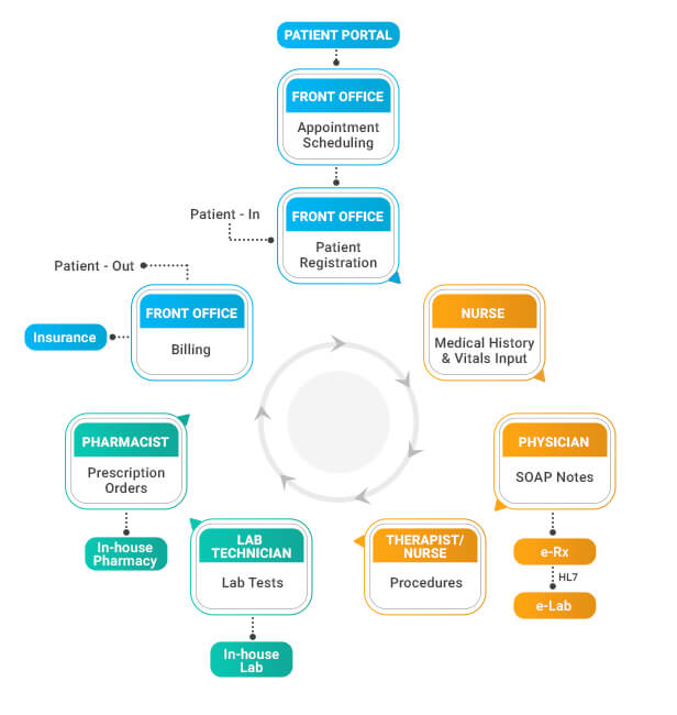 EHR in Medical Billing