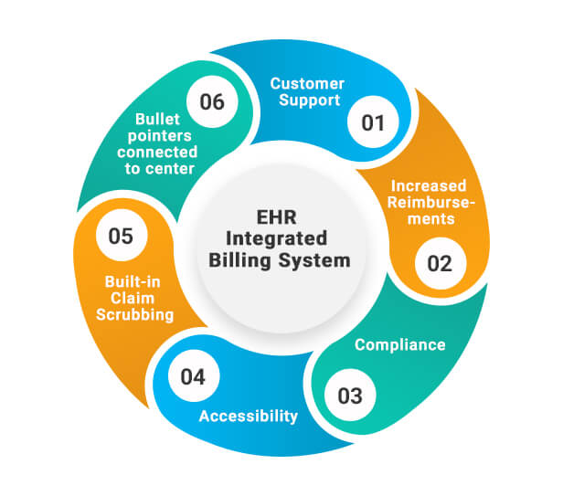 Integration of EHR in Medical Billing