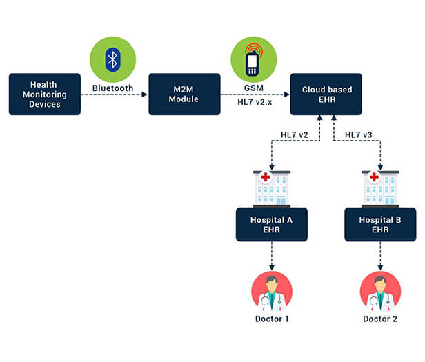 HL7 Integration