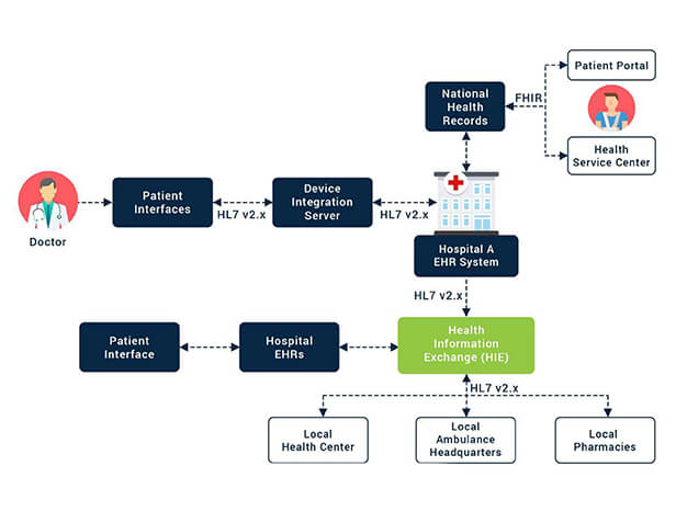 EMR/EHR Interoperability