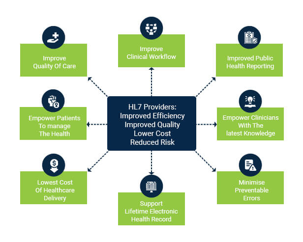 Overcoming issues with HL7