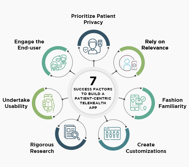 7 Success Factors to Build a Patient-centric Telehealth App