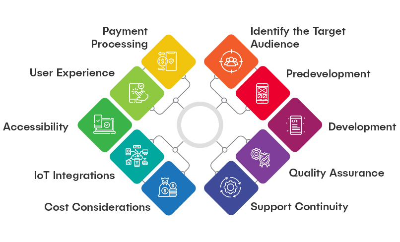 10 Steps for a Successful Medical IoT Platform