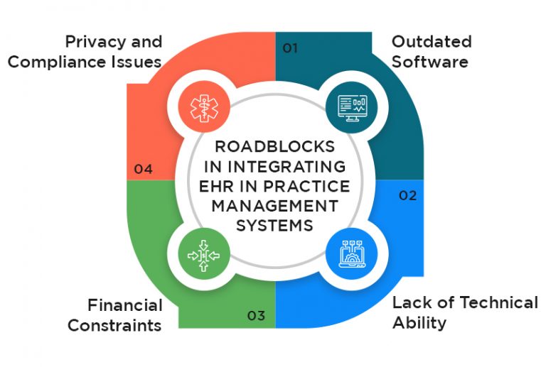 Integrate EHR In Practice Management System In The Easiest Way