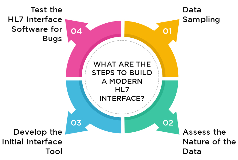 Steps to Build a Modern HL7 Interface