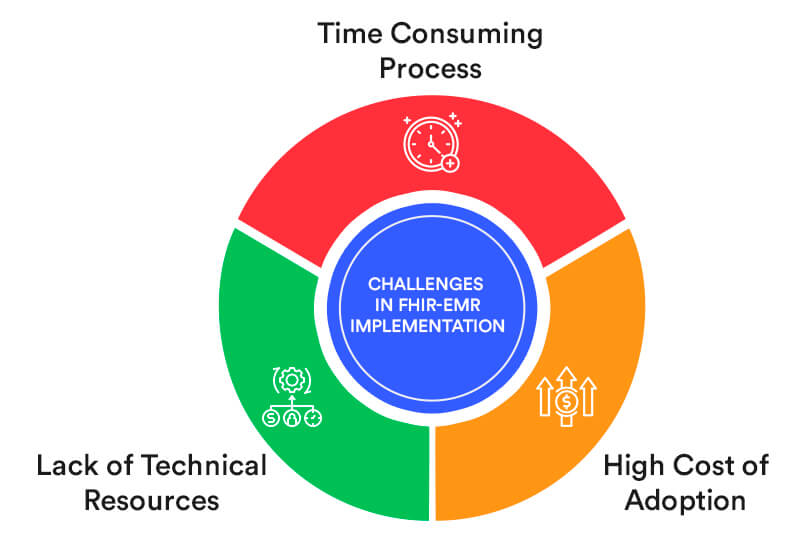 Challenges in FHIR-EMR Implementation