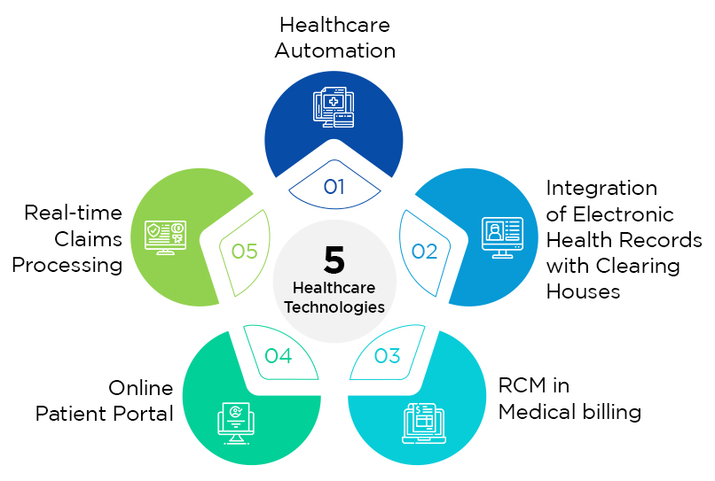 Five healthcare technologies