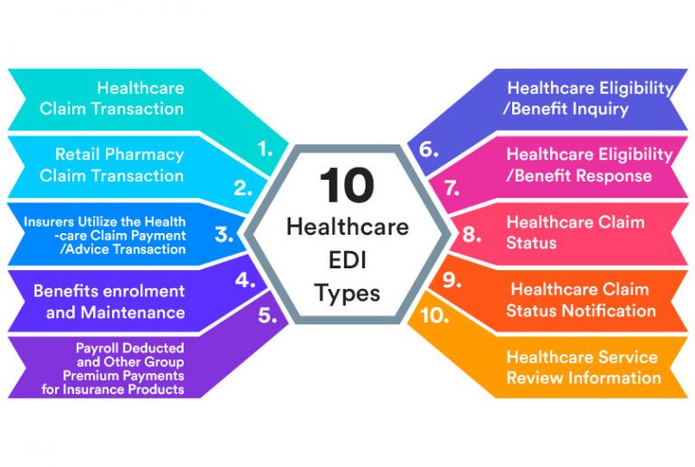 Implementing Secure EDI Transactions In Healthcare