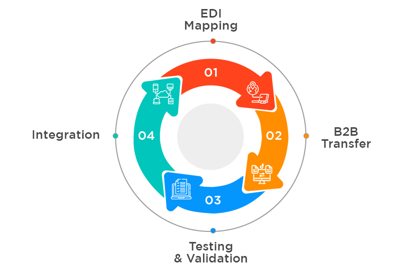 Workings of EDI Electronic Billing