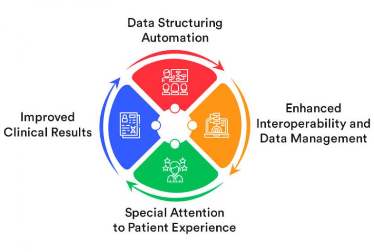 How EMR To FHIR Integration Process Boosts Healthcare Interoperability