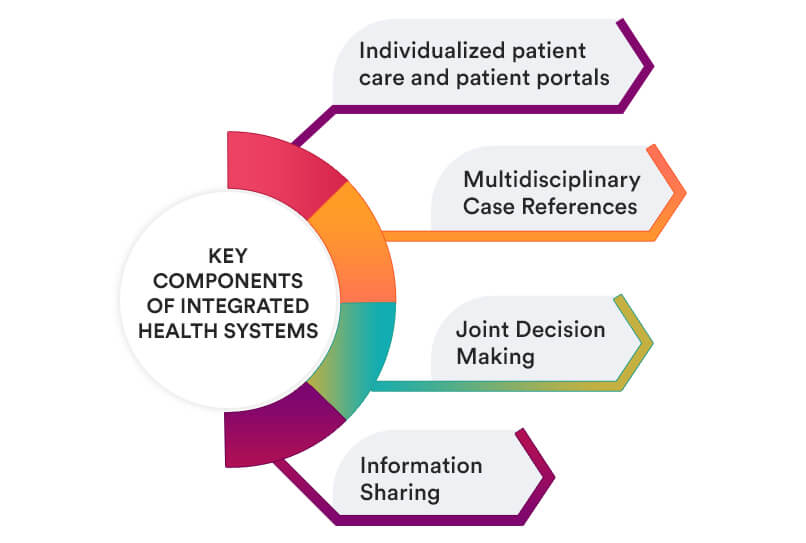 Integrated Health Systems Boost Value Driven Care Services