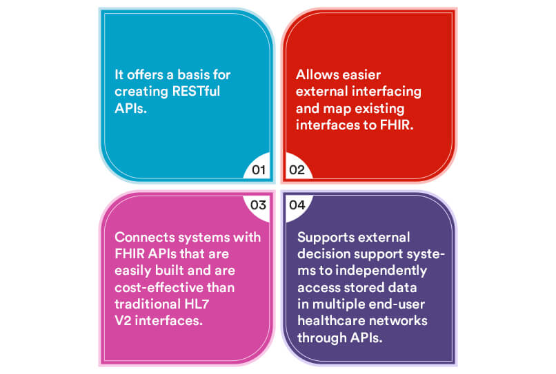 Applications of FHIR in healthcare