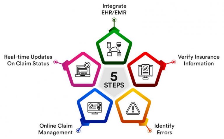 How You Can Automate Medical Claims Processing In Healthcare