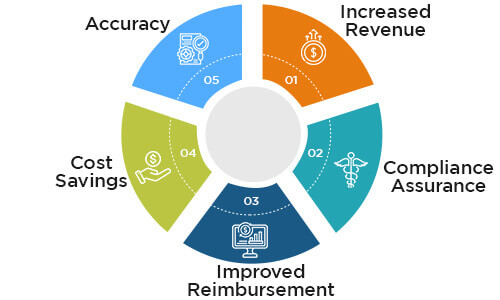 Benefits of Medical Coding in Healthcare