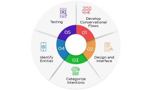 How to Develop a Healthcare Chatbot?