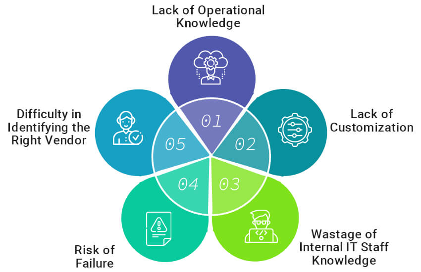 Disadvantages of Buying a Pre-existing Solution