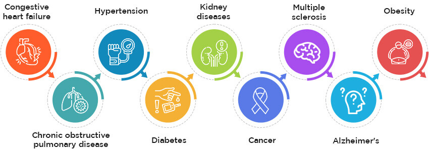 Disease Model