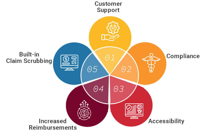 Factors analyzed in integration process of ehr in medical billing