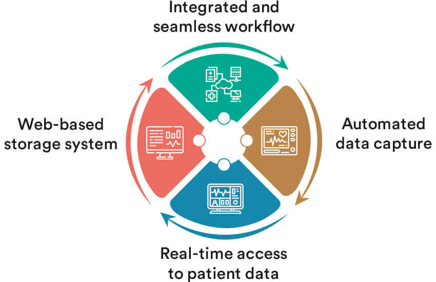 Medical Device Integration Benefits