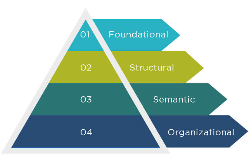 Levels of EHR Interoperability in Healthcare