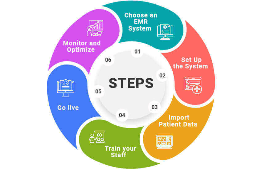 Steps to Integrate EMR for Private Practice Independent Physicians