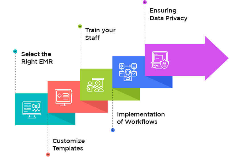 Steps to follow for integrating Practice Management System with EMR