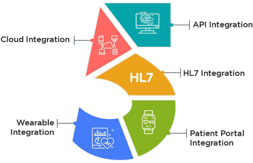 Ways to integrate EMR with Mobile Applications mHealth Apps