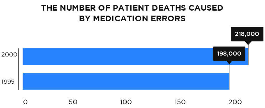 What Causes Medication Errors 1