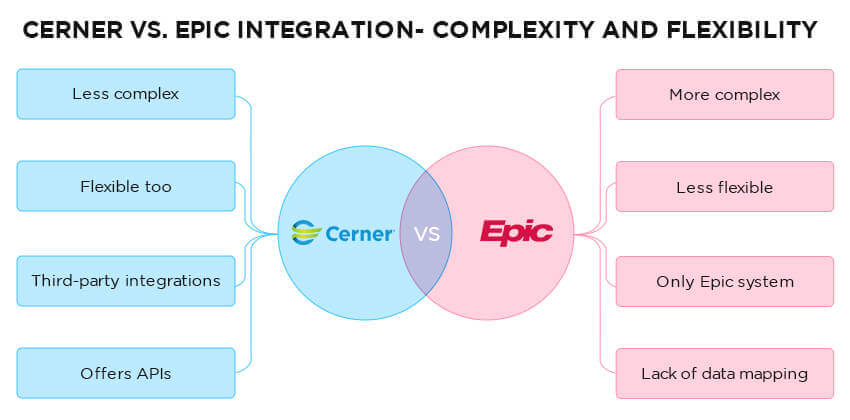 Cerner vs. Epic Integration- Complexity and Flexibility