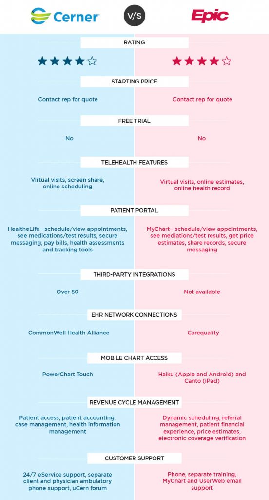 Cerner vs. Epic - Which is Easier to Use