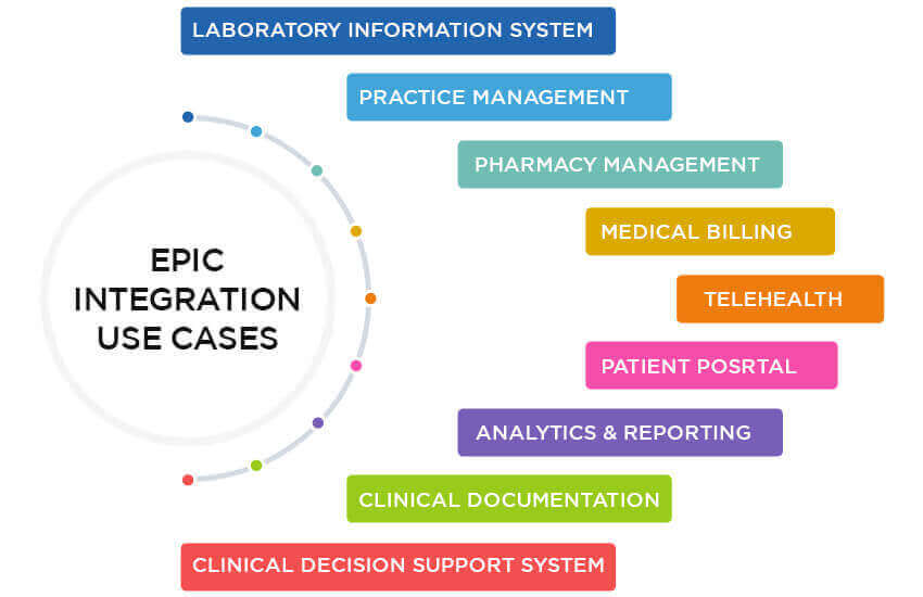 Epic integration use cases (2)