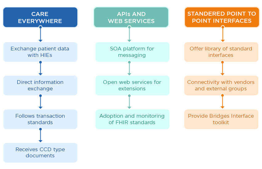 Interoperability in three ways (1)