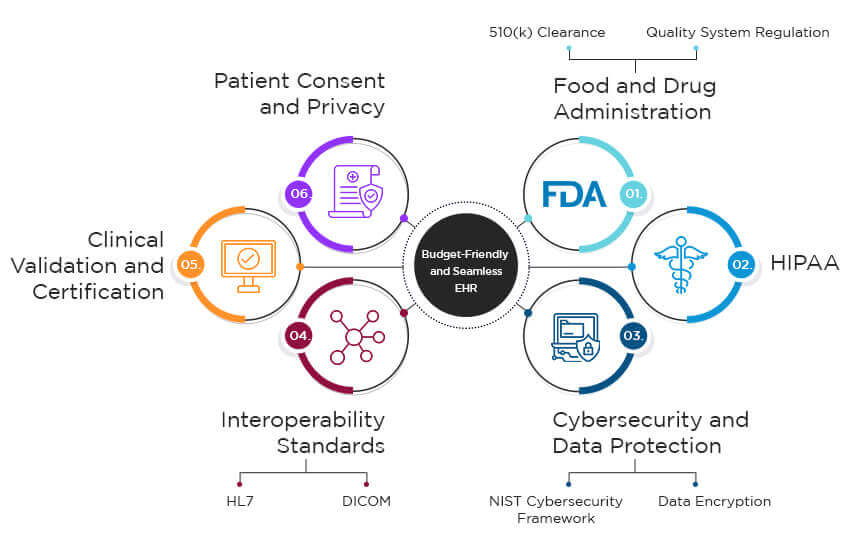 Regulations and Compliances To Know During Medical Device Integration