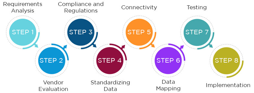 Step-by-Step Process to Customize Epic Hospital Software